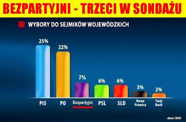 BEZPARTYJNI TRZECI W SEJMIKACH