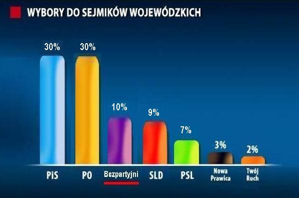 NIE MARNUJ GŁOSU NA PARTIE  - GŁOSUJ NA BEZPARTYJNYCH
