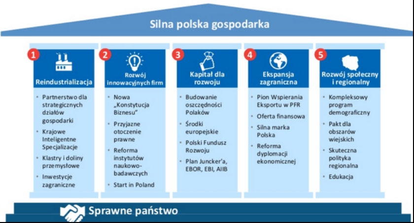 Plan Morawieckiego (cd. 2) - Filary nowego modelu rozwoju polskiej gospodarki