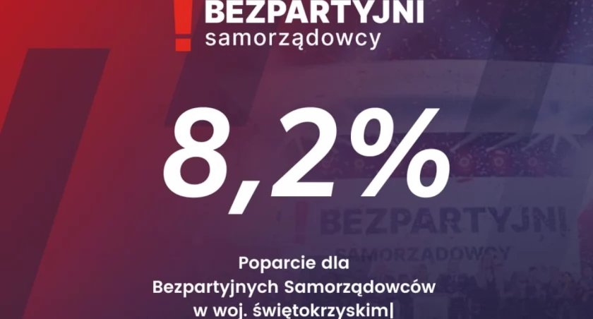  8,2% dla Bezpartyjnych Samorządowców 
