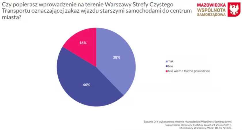 Poparcie dla Strefy Czystego Transportu w Warszawie - sondaż IQS na zlecenie MWS