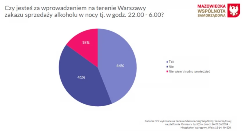Poparcie dla zakazu sprzedaży alkoholu w nocy w Warszawie - sondaż IQS dla MWS
