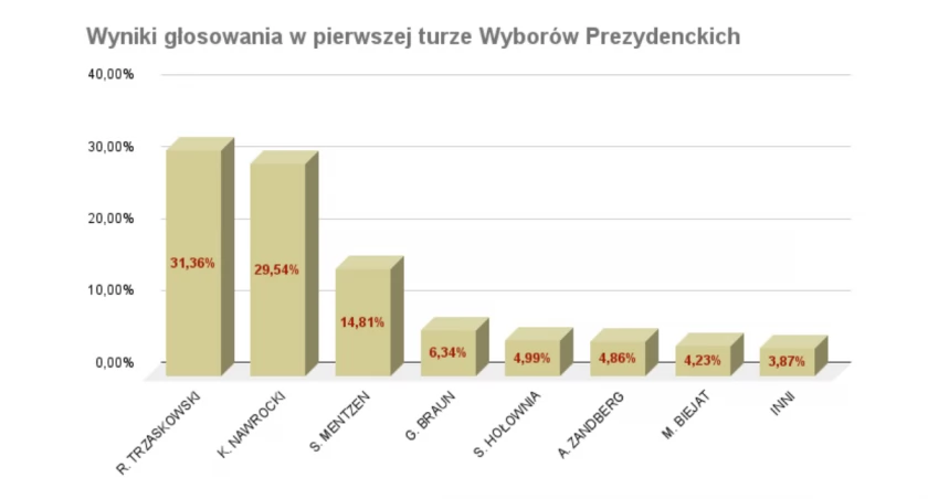 Wyniki Pierwszej Tury Wyborów Prezydenta Rzeczypospolitej Polskiej 2025 r.