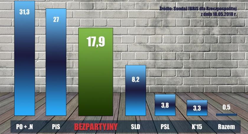 Poparcie dla Bezpartyjnych rośnie! [SONDAŻ]