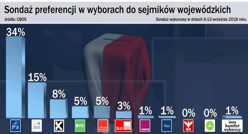 Najnowszy sondaż CBOS: Bezpartyjni Samorządowcy przekraczają próg wyborczy!