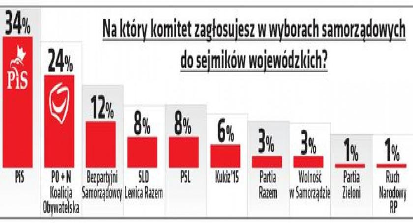 Najnowszy sondaż Pollster: Koalicjantem zwycięzców zostaną Bezpartyjni? 
