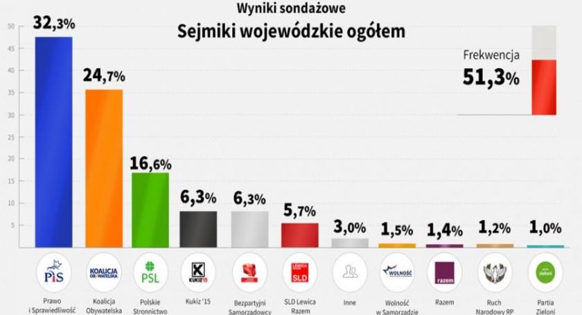 Wybory samorządowe: Zwycięstwo PiS. Bezpartyjni z poparciem 6,3% Polaków!
