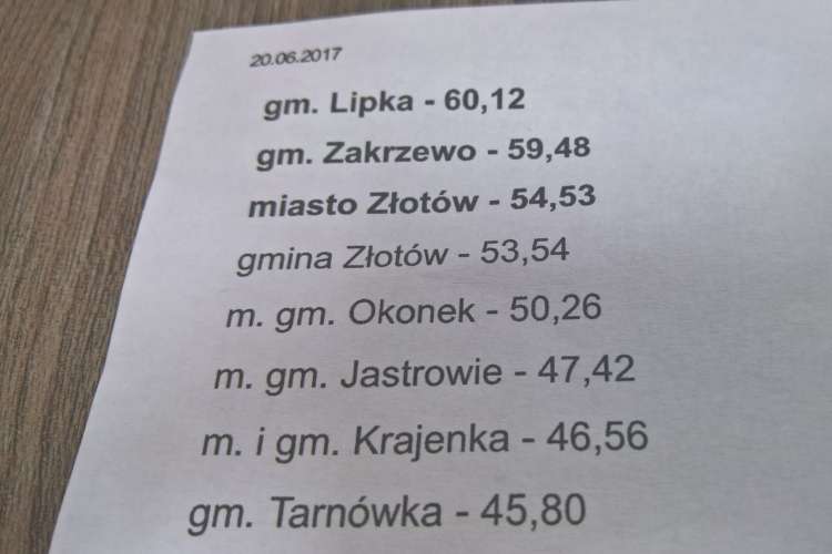 Znamy wyniki egzaminu gimnazjalnego w gminie i powiecie złotowskim - gmina Lipka najlepsza