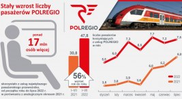  Liczba pasażerów POLREGIO dynamicznie rośnie i prze&hellip;