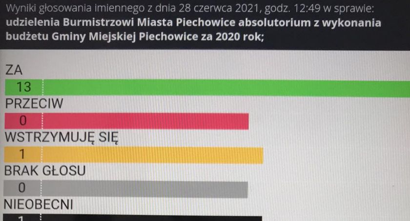 Burmistrz Piechowic z wotum zaufana, absolutorium i podniesionym wynagrodzeniem