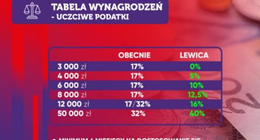 Niższy PIT i CIT jest możliwy. Lewica prezentuje program. 