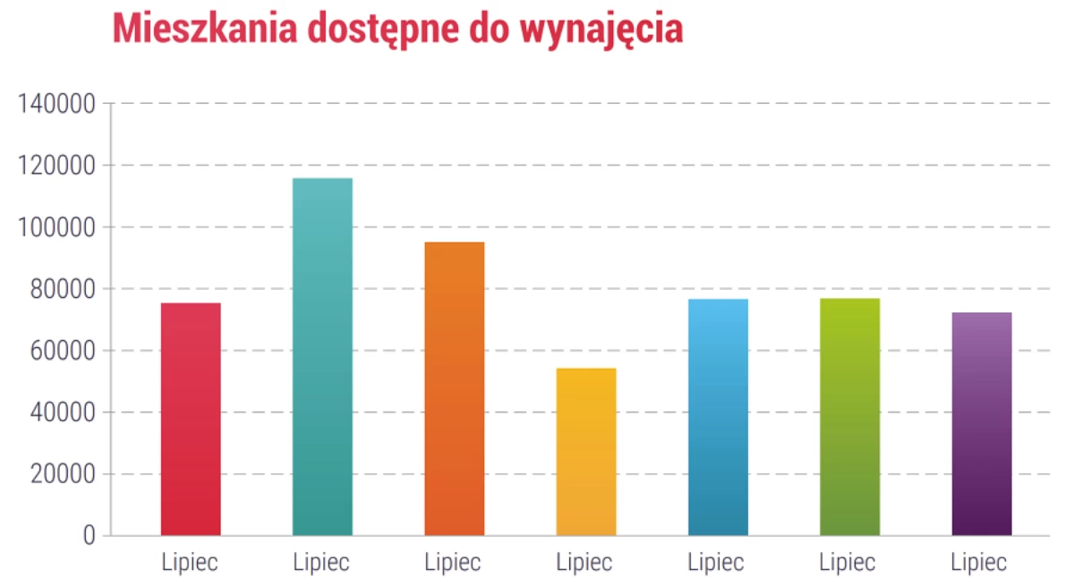 Mieszkania dla studentów w czasie stabilizacji rynku