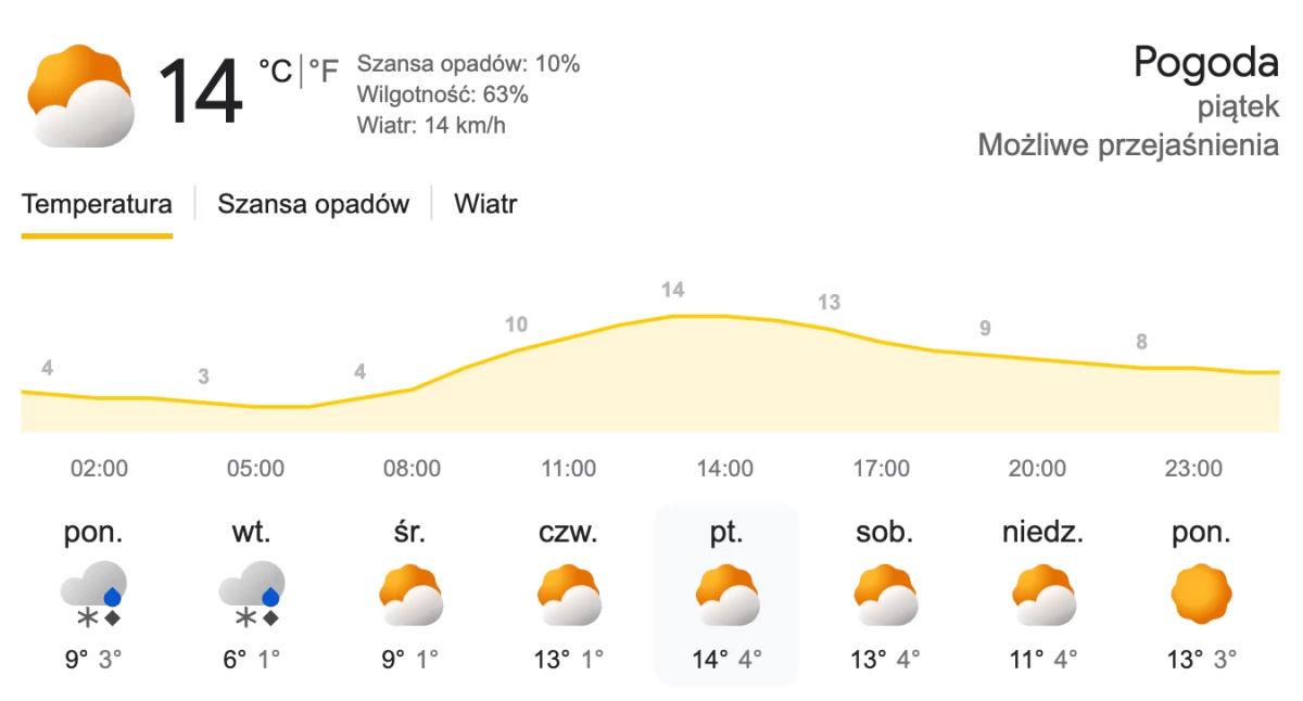 W Jeleniej Górze nawet do 15 stopni w weekend