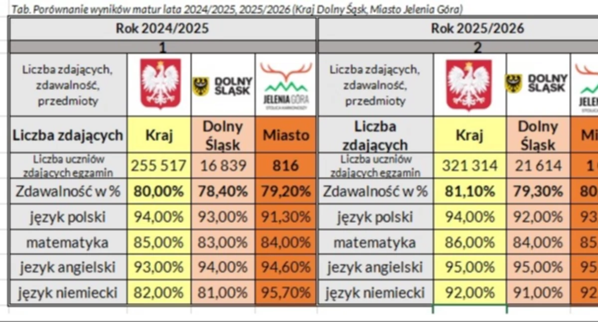 Jeleniogórskie matury powyżej średniej wojewódzkiej