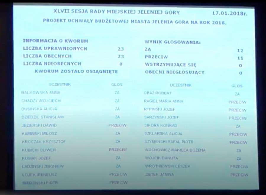 BUDŻET NA 2018 ROK UCHWALONY