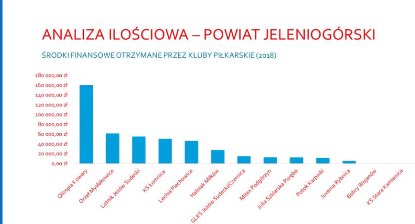 Ile samorządy wydają na kluby piłkarskie?