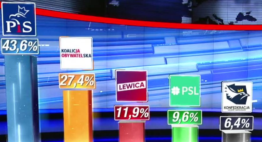 Ipsos: PiS wygrywa wybory parlamentarne z poparciem 43,6 proc. wyborców. Sześć partii w Sejmie, PiS z 239 mandatami