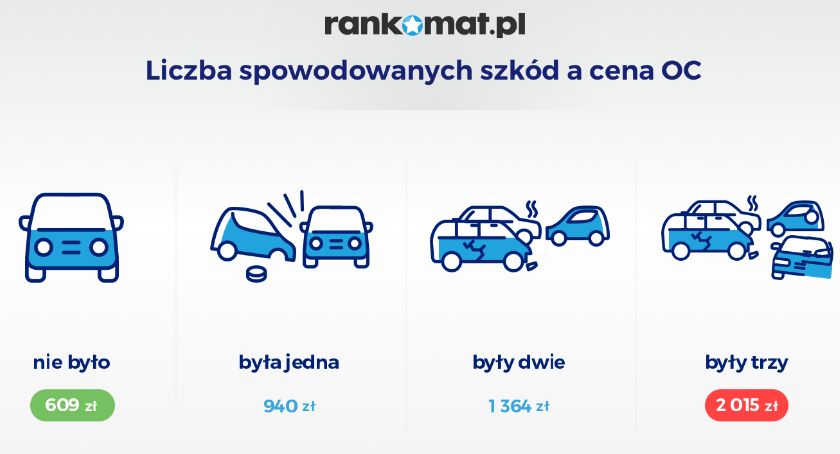Kierowcy BMW deklarują najmniej szkód z OC