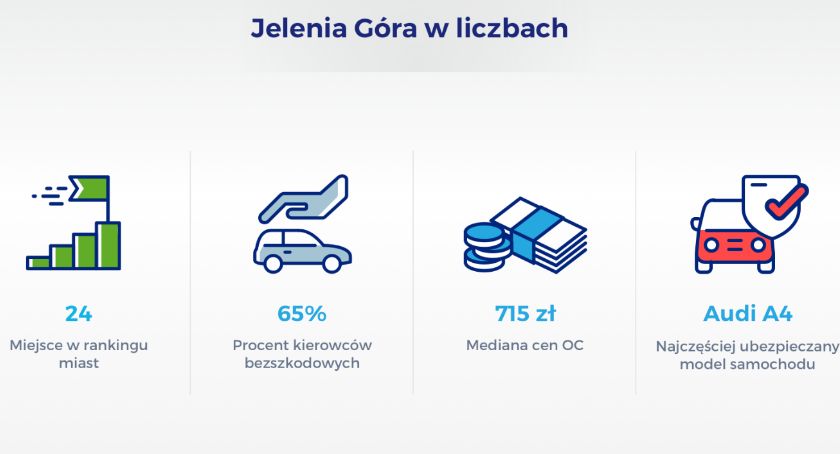 Jelenia Góra 24. na liście miast, których kierowcy deklarują najmniej szkód