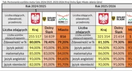 Jeleniogórskie matury powyżej średniej wojewódzkiej