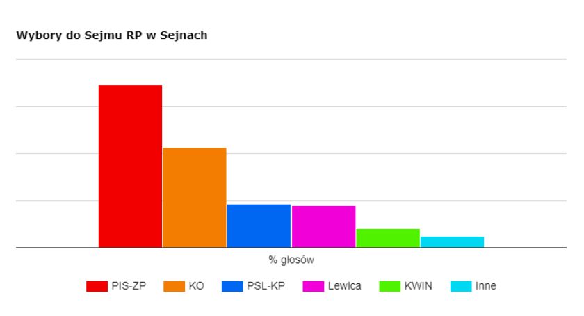 W Sejnach Bożena Kamińska minimalnie przed Jarosławem Zielińskim