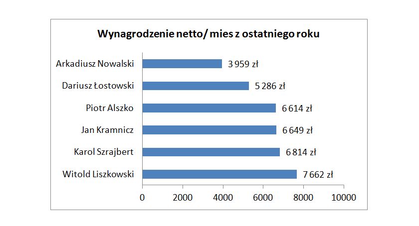 Wysokość wynagrodzeń samorządowców