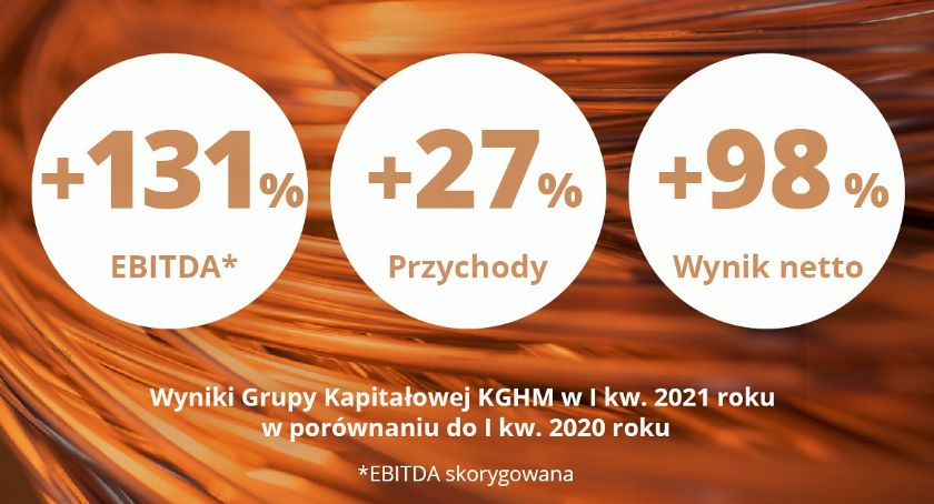 KGHM Polska Miedź chwali się najlepszymi wynikami finansowymi od 10 lat
