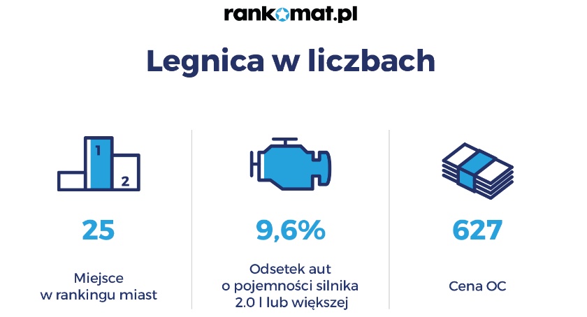 Ile samochodów z dużą pojemnością silnika w Legnicy – ranking Rankomat.pl