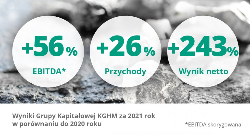 KGHM opublikował wyniki finansowe za 2021 rok