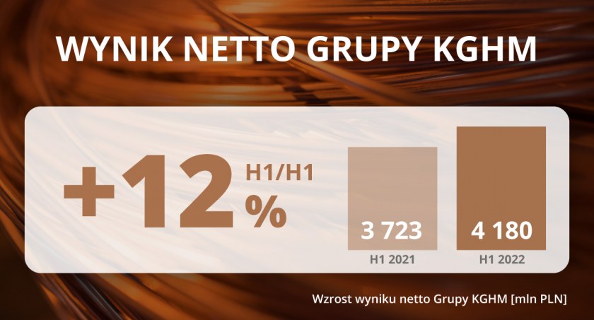 KGHM prezentuje wyniki za pierwsze półrocze 2022 roku