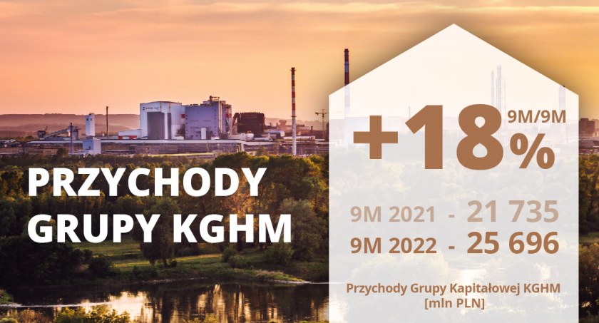 KGHM po III kwartałach 2022 – stabilna produkcja miedzi i wzrost przychodów Grupy Kapitałowej