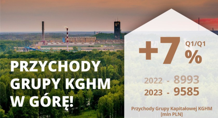 Dobra kondycja finansowa i stabilna produkcja miedzi –  wyniki KGHM za I kwartał 2023 