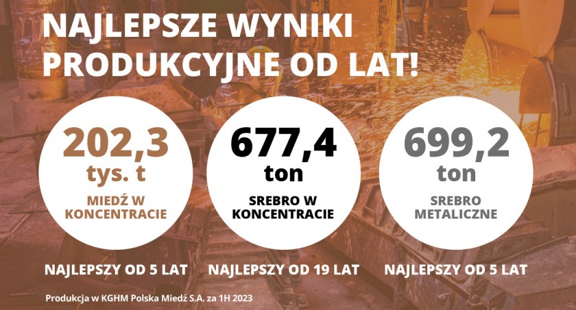 KGHM Polska Miedź z rekordową krajową produkcją w pierwszym półroczu