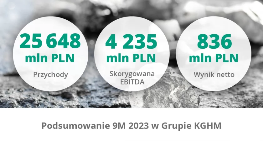KGHM przedstawia wyniki za 3 kwartały 2023