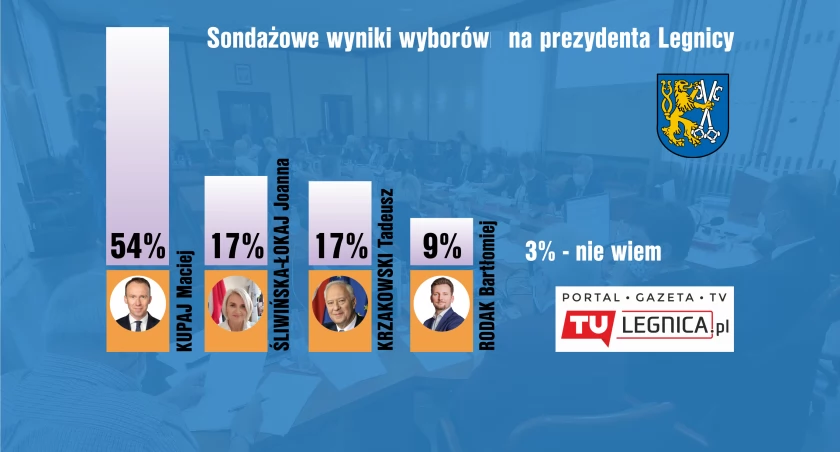 Maciej Kupaj wygrywa w sondażu TuLegnica.pl