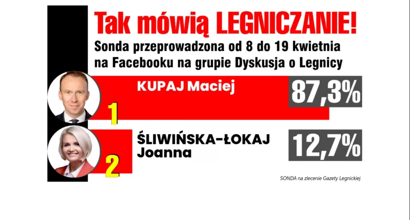 Legniczanie uważają, że Maciej Kupaj wygra wybory
