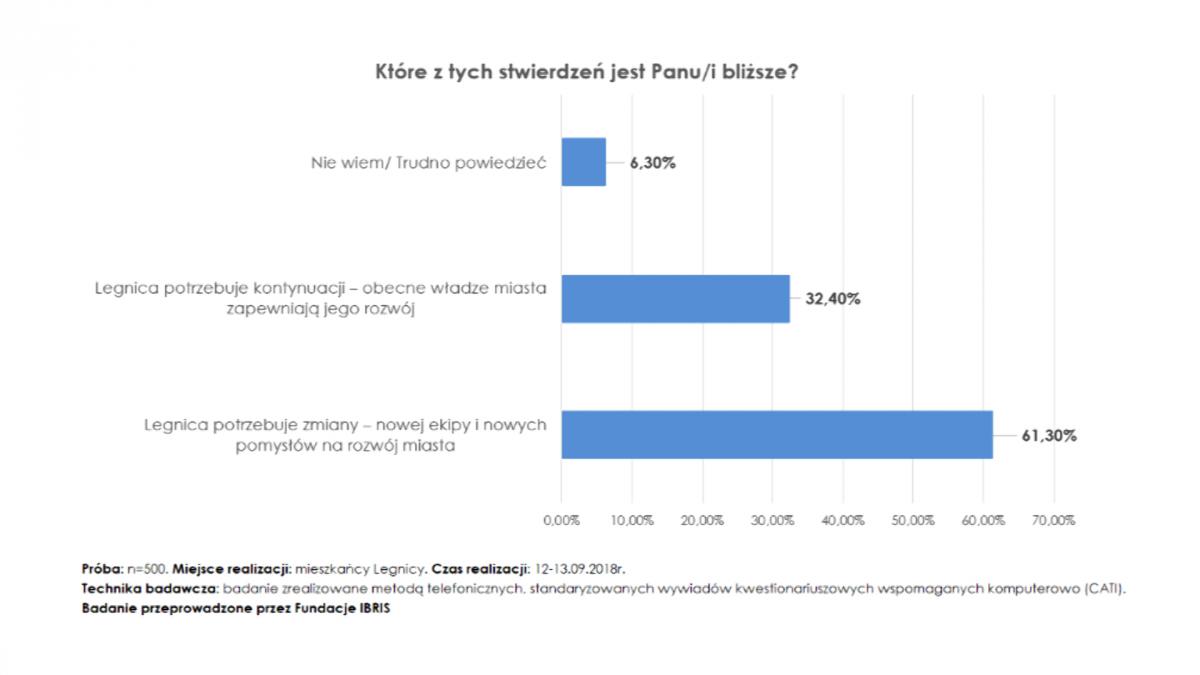 Według sondażu IBRiS legniczanie chcą odmłodzenia władzy
