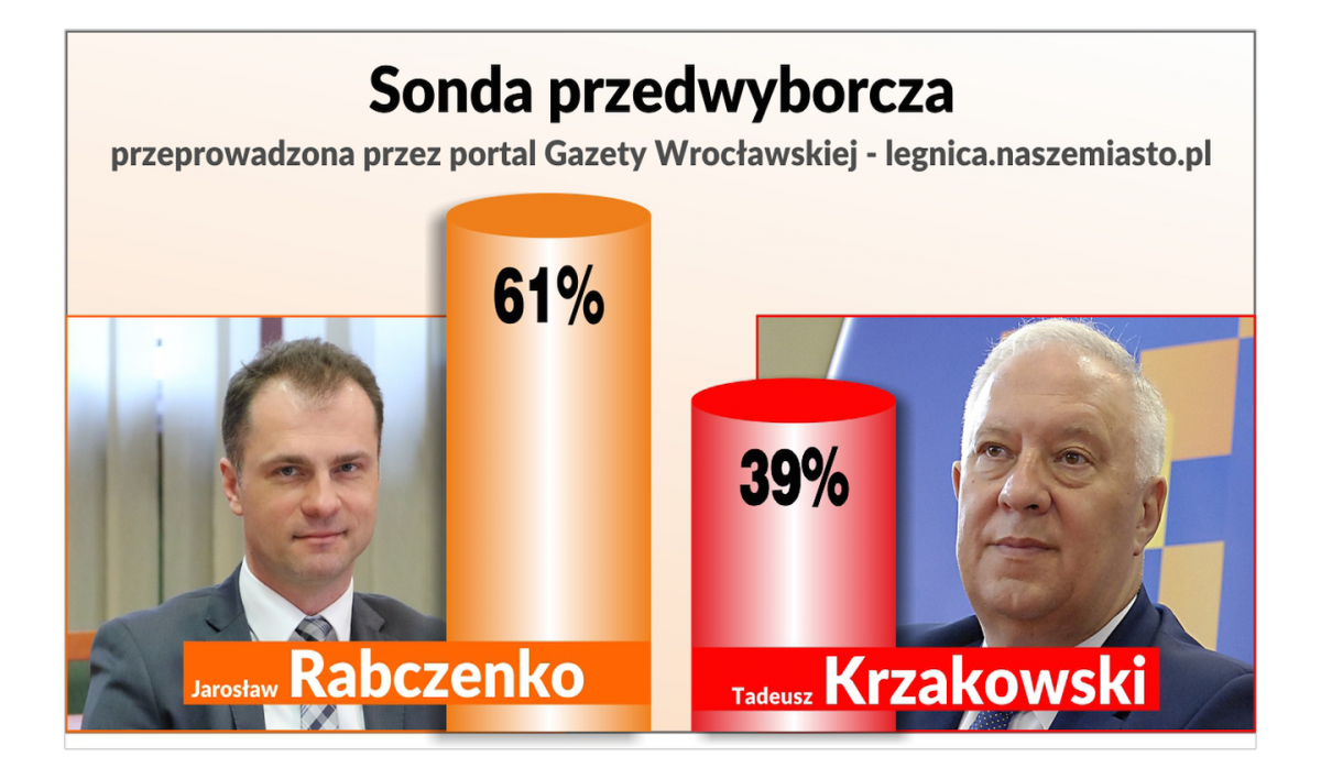 Pierwsze przedwyborcze decyzje legniczan. Wygrywa Rabczenko