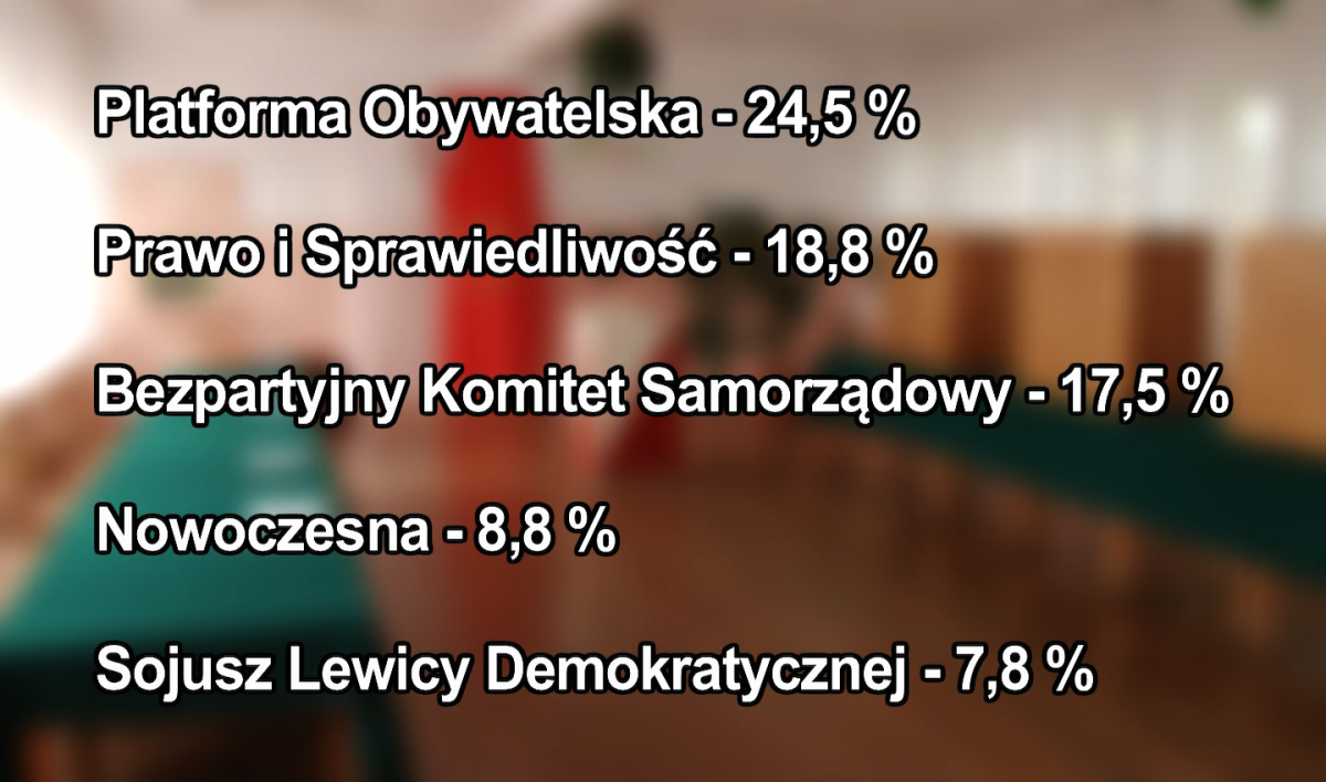 Mogą wygrać na Dolnym Śląsku! Jest sondaż!