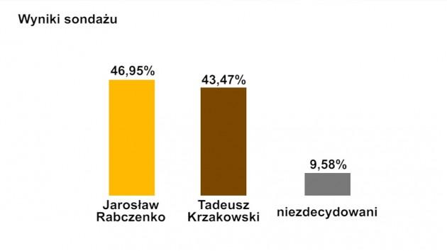 Sondaż wyborczy: Rabczenko o włos przed Krzakowskim 