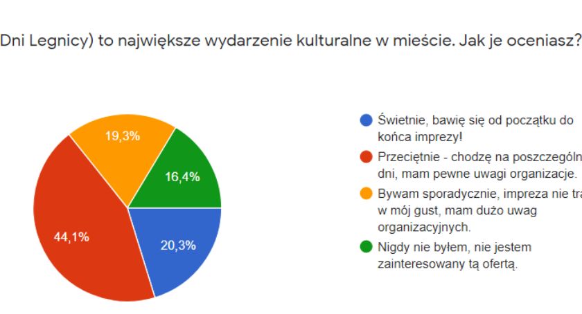 Oferta rozrywkowo-kulturalna miasta oczami młodych ludzi - wyniki ankiety