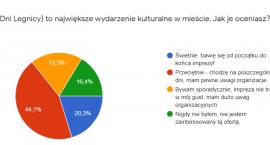 Oferta rozrywkowo-kulturalna miasta oczami młodych ludzi - wyniki ankiety