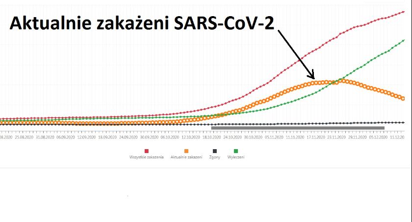 COVID zanika - w Kaliszu i powiecie tylko 4 przypadki nowych zakażeń