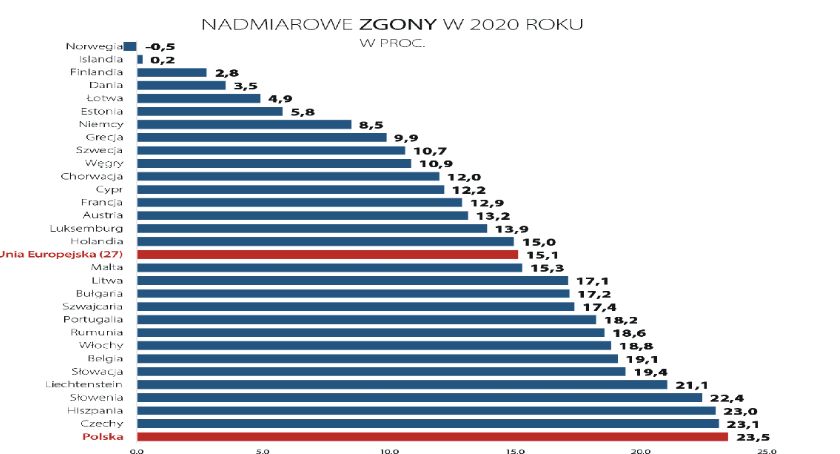 Kto odpowie za śmierć ponad stu tysięcy Polaków?