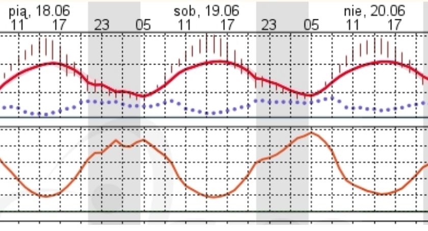 Upały - jakie i jak długo?