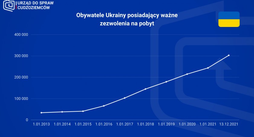 Ilu obcokrajowców w naszym rejonie?