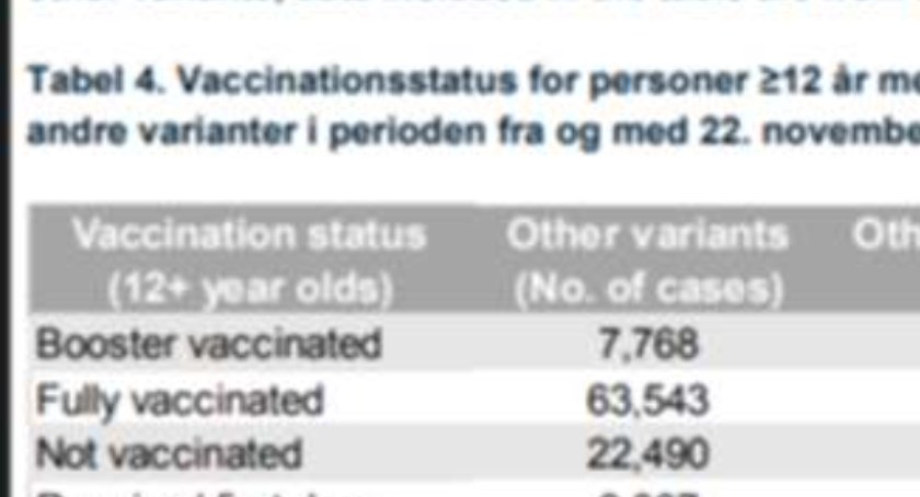 Zaszczepieni są bardziej narażeni na Omicrona niż nieszczepieni wynika z duńskich raportów