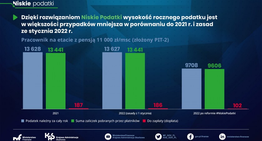 Od dzisiaj niższy podatek dochodowy
