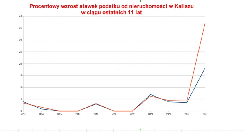 W Kaliszu podatki wzrosną nawet o 37%, a w Ostrowie bez podwyżek