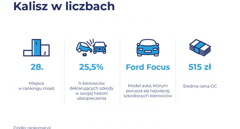 Kalisz 28. na liście miast, po których porusza się najwięcej szkodowych kierowców